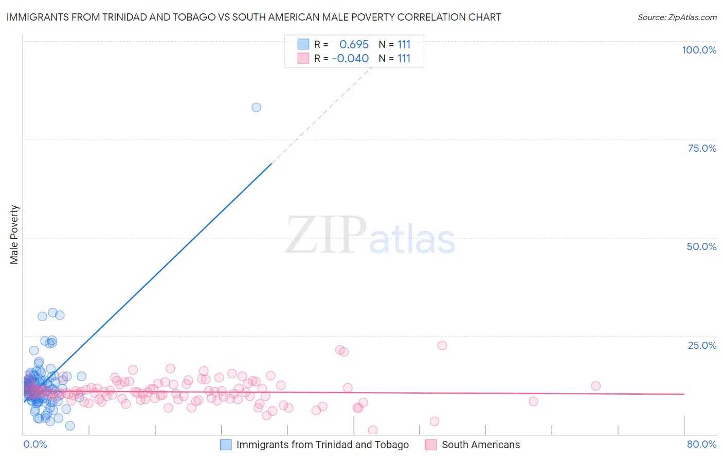 Immigrants from Trinidad and Tobago vs South American Male Poverty