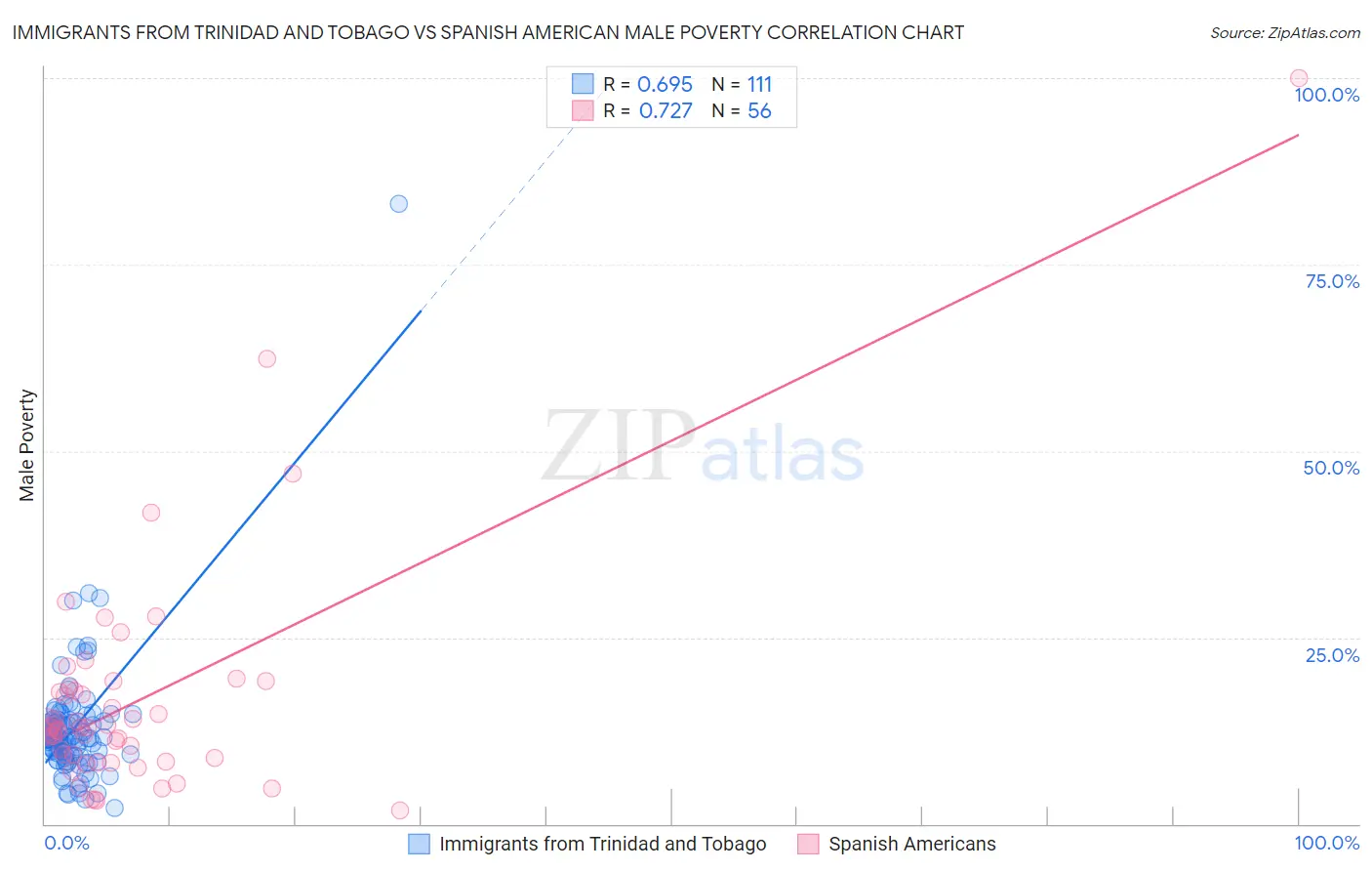 Immigrants from Trinidad and Tobago vs Spanish American Male Poverty