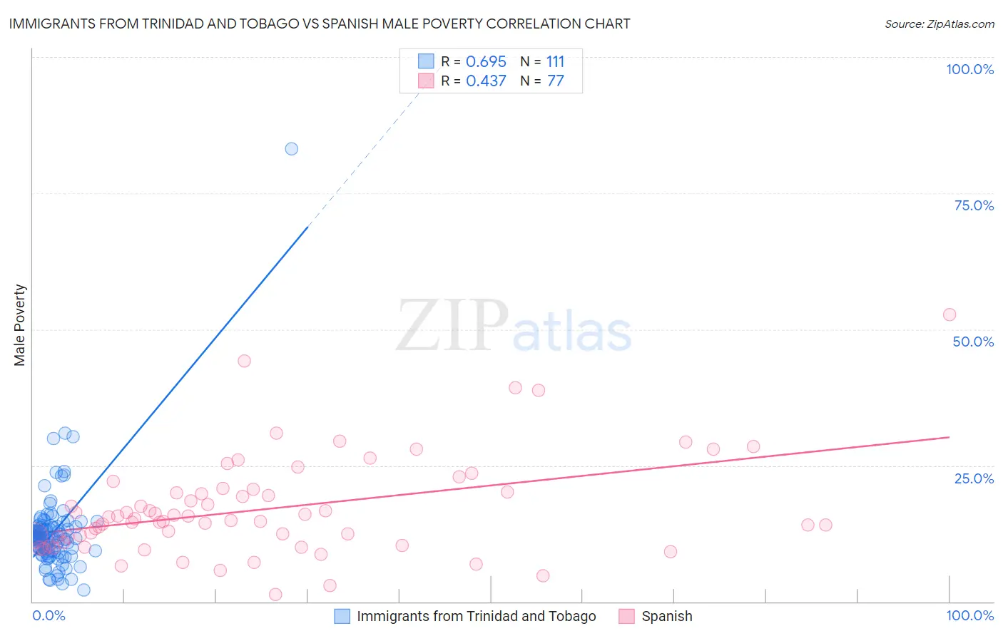 Immigrants from Trinidad and Tobago vs Spanish Male Poverty