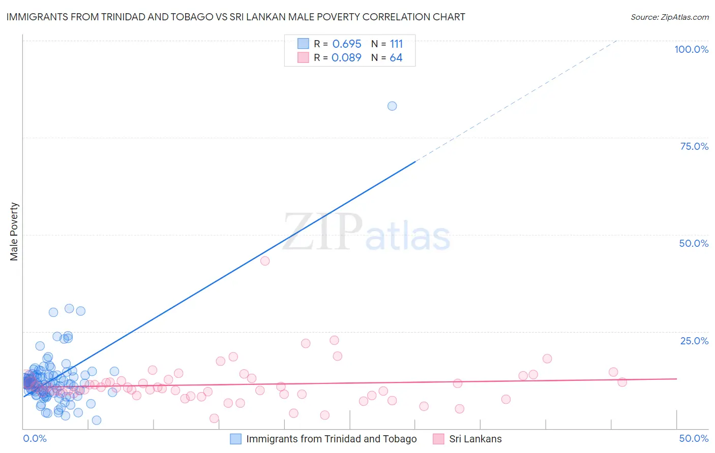 Immigrants from Trinidad and Tobago vs Sri Lankan Male Poverty