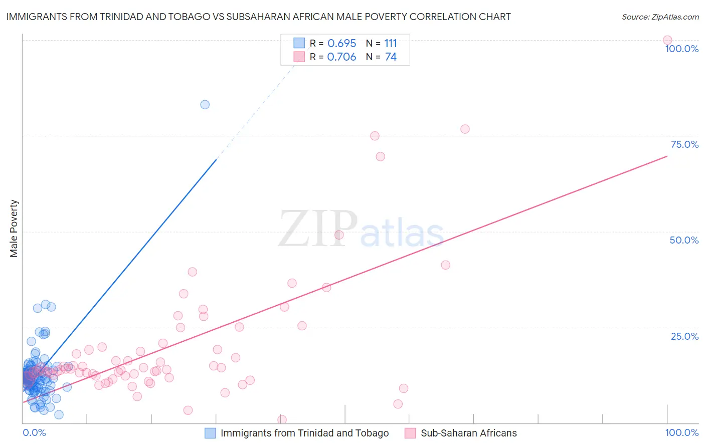 Immigrants from Trinidad and Tobago vs Subsaharan African Male Poverty