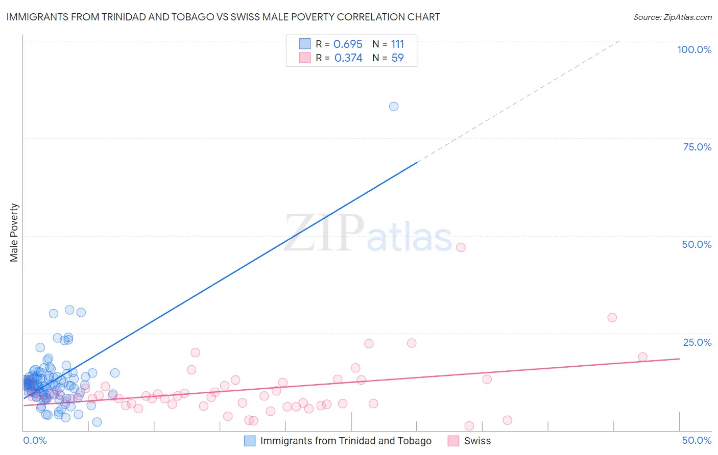 Immigrants from Trinidad and Tobago vs Swiss Male Poverty