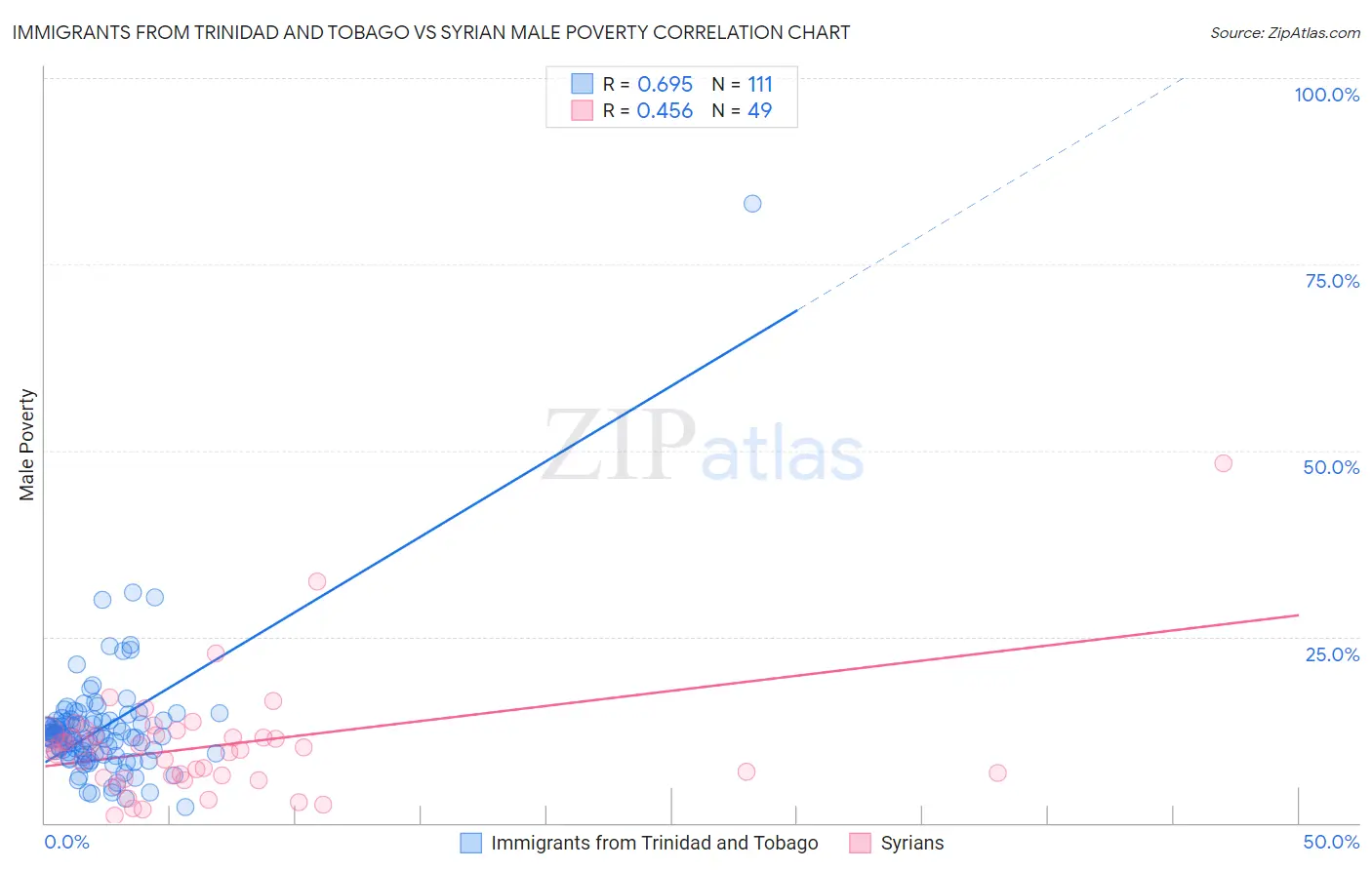 Immigrants from Trinidad and Tobago vs Syrian Male Poverty