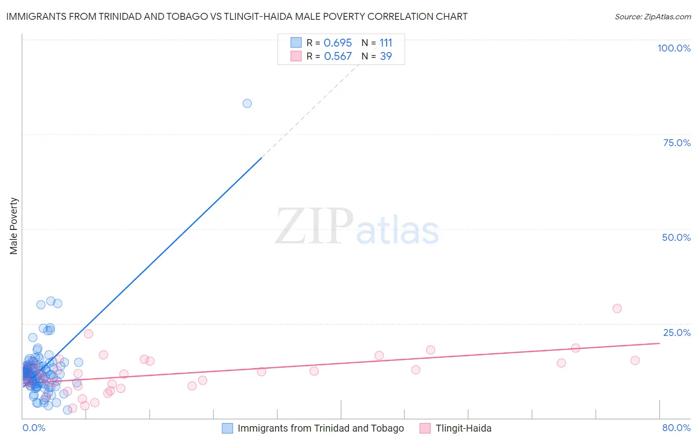 Immigrants from Trinidad and Tobago vs Tlingit-Haida Male Poverty