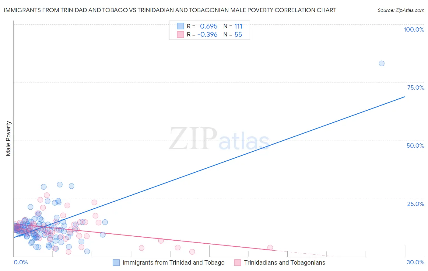 Immigrants from Trinidad and Tobago vs Trinidadian and Tobagonian Male Poverty