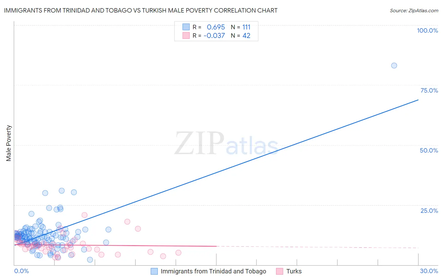 Immigrants from Trinidad and Tobago vs Turkish Male Poverty