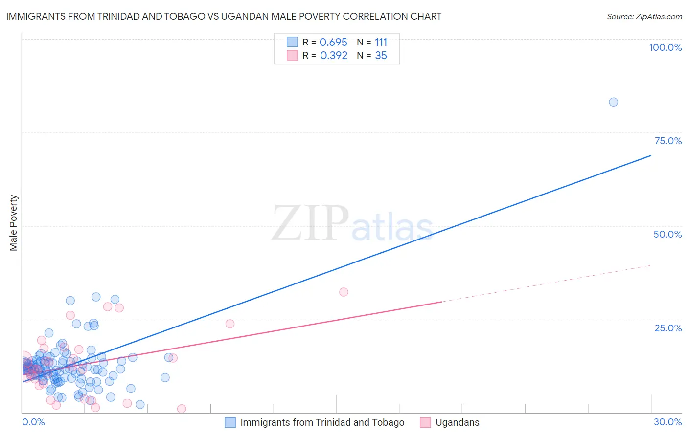 Immigrants from Trinidad and Tobago vs Ugandan Male Poverty