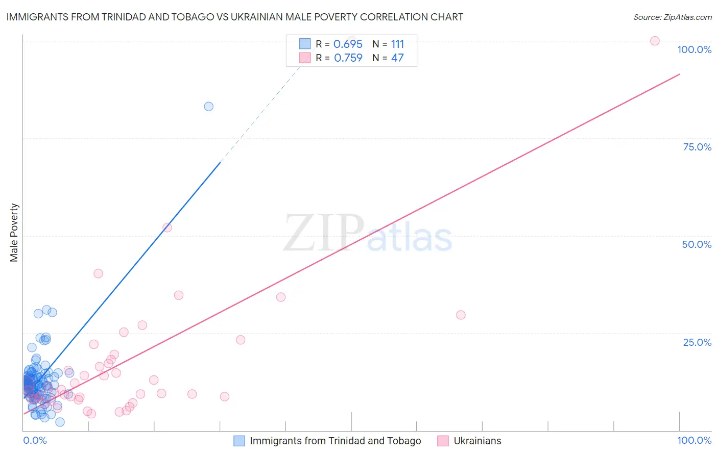 Immigrants from Trinidad and Tobago vs Ukrainian Male Poverty