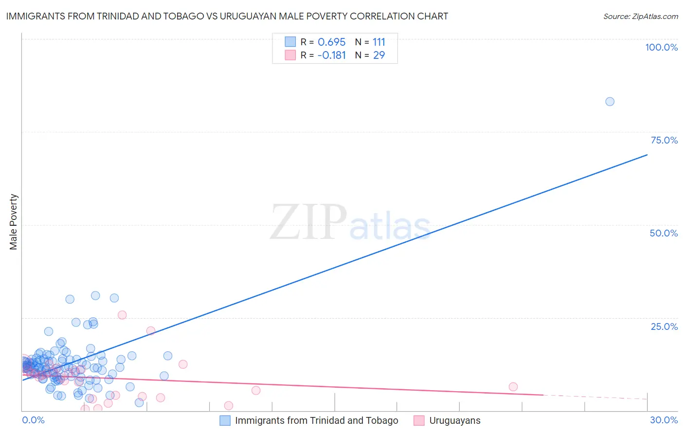 Immigrants from Trinidad and Tobago vs Uruguayan Male Poverty