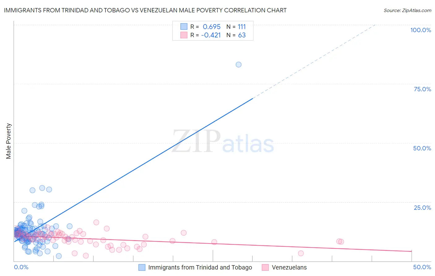 Immigrants from Trinidad and Tobago vs Venezuelan Male Poverty