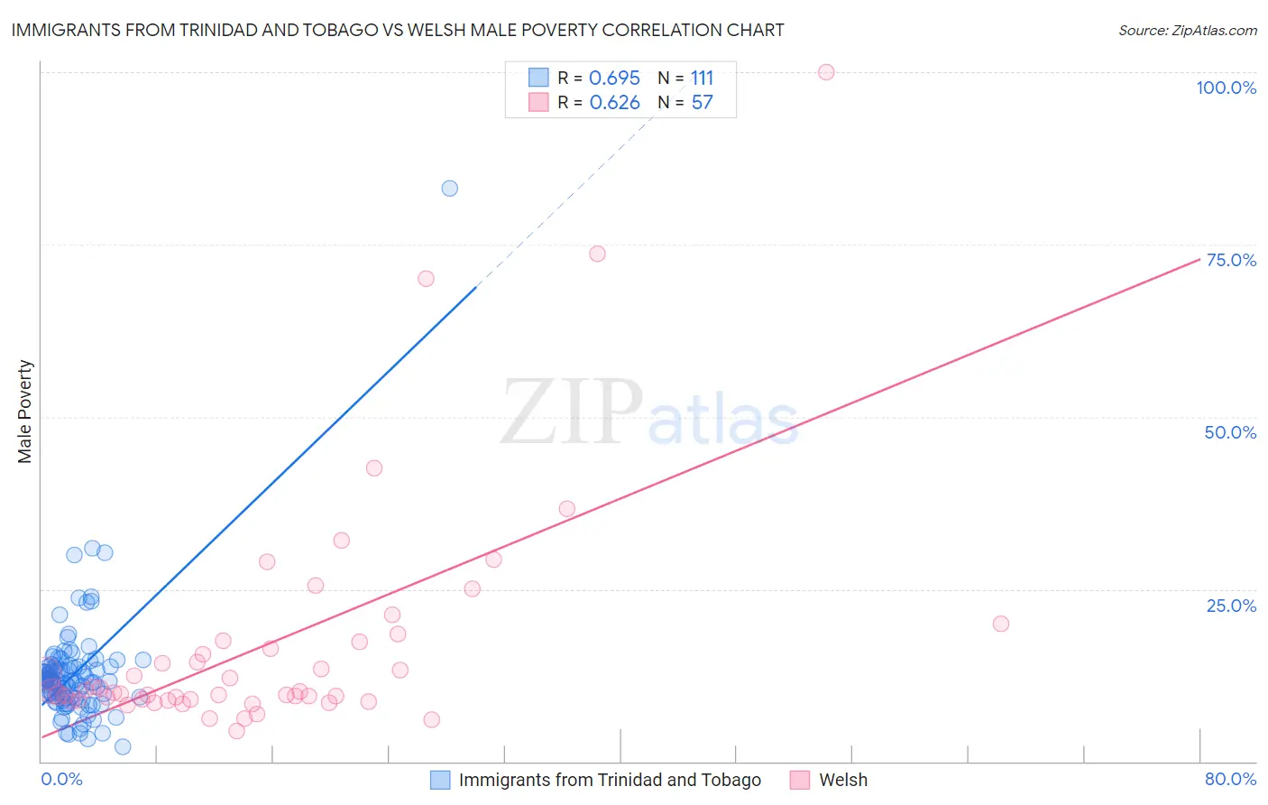 Immigrants from Trinidad and Tobago vs Welsh Male Poverty