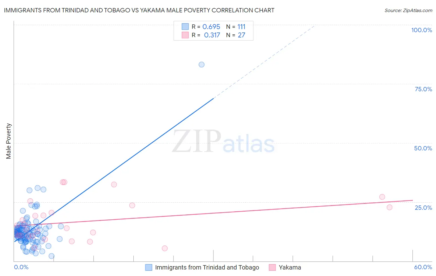 Immigrants from Trinidad and Tobago vs Yakama Male Poverty