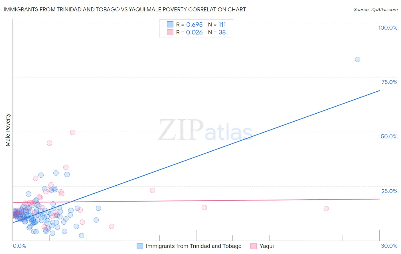 Immigrants from Trinidad and Tobago vs Yaqui Male Poverty