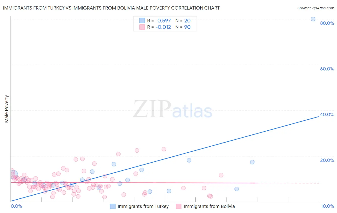 Immigrants from Turkey vs Immigrants from Bolivia Male Poverty