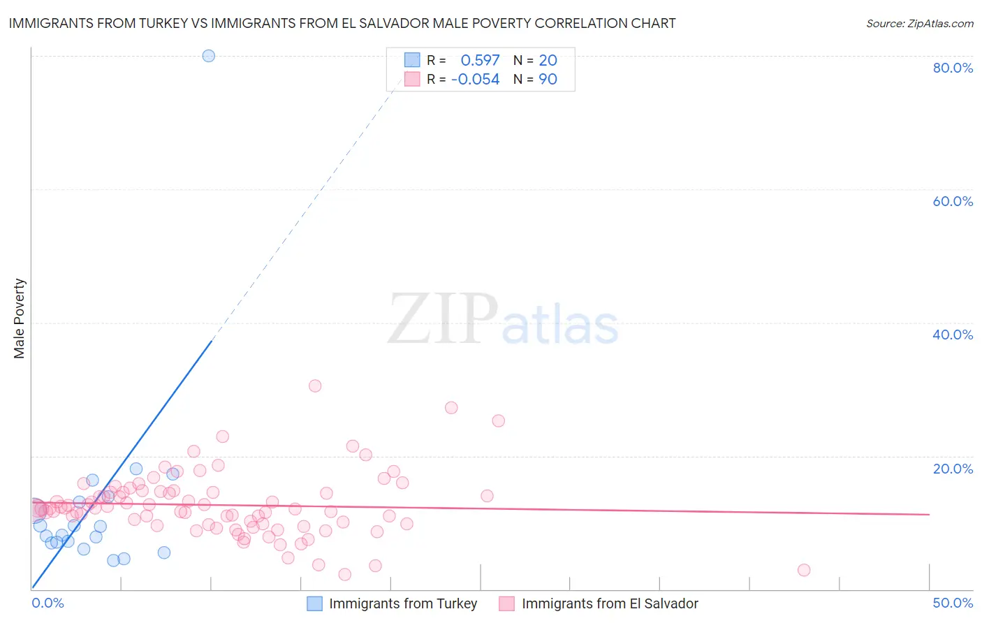 Immigrants from Turkey vs Immigrants from El Salvador Male Poverty