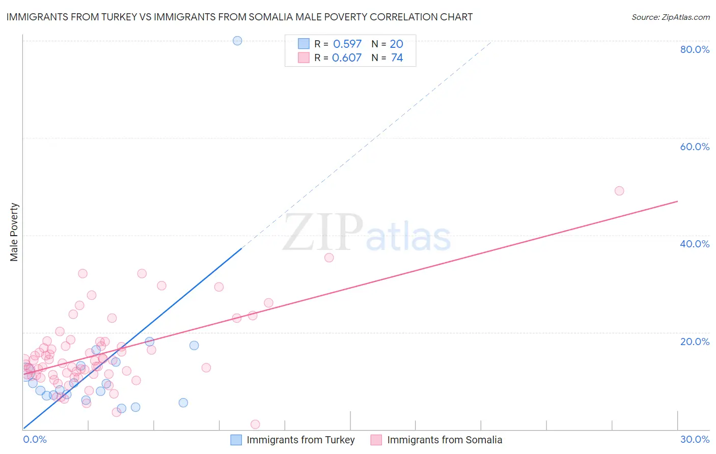 Immigrants from Turkey vs Immigrants from Somalia Male Poverty