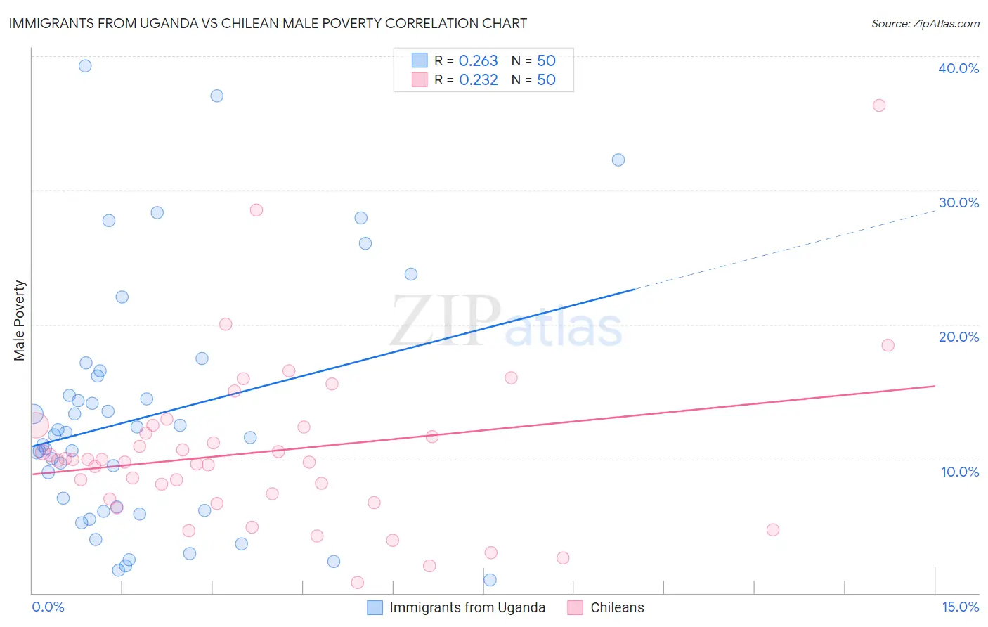 Immigrants from Uganda vs Chilean Male Poverty