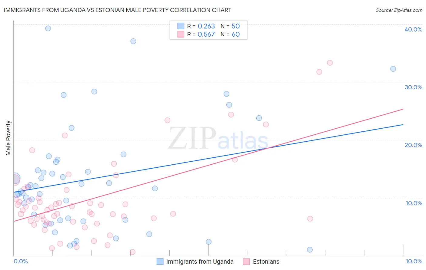 Immigrants from Uganda vs Estonian Male Poverty