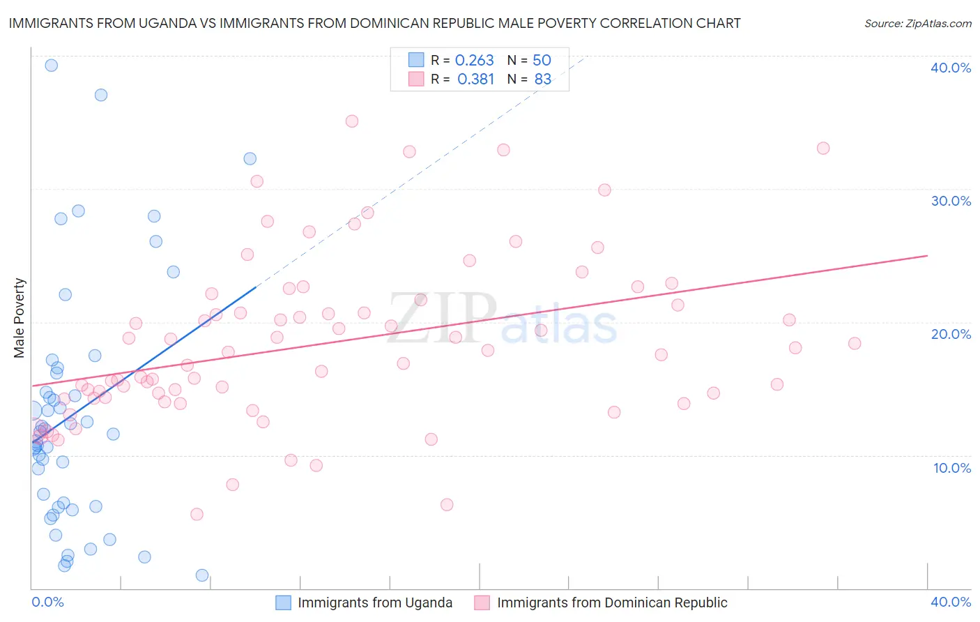 Immigrants from Uganda vs Immigrants from Dominican Republic Male Poverty