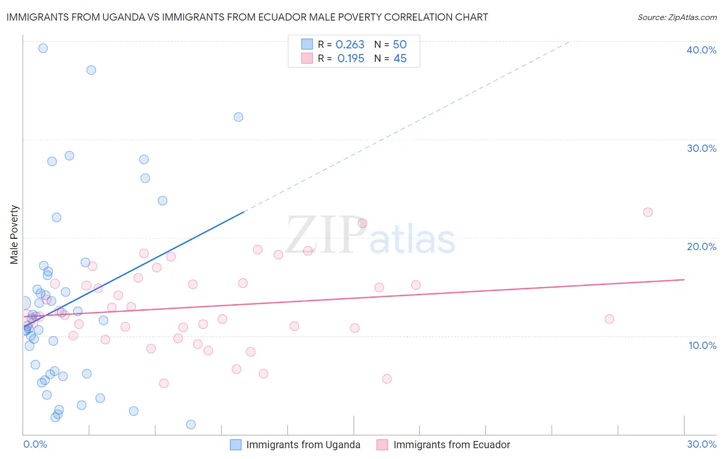 Immigrants from Uganda vs Immigrants from Ecuador Male Poverty