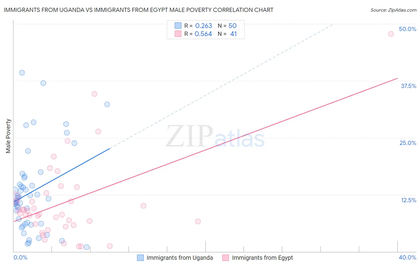 Immigrants from Uganda vs Immigrants from Egypt Male Poverty