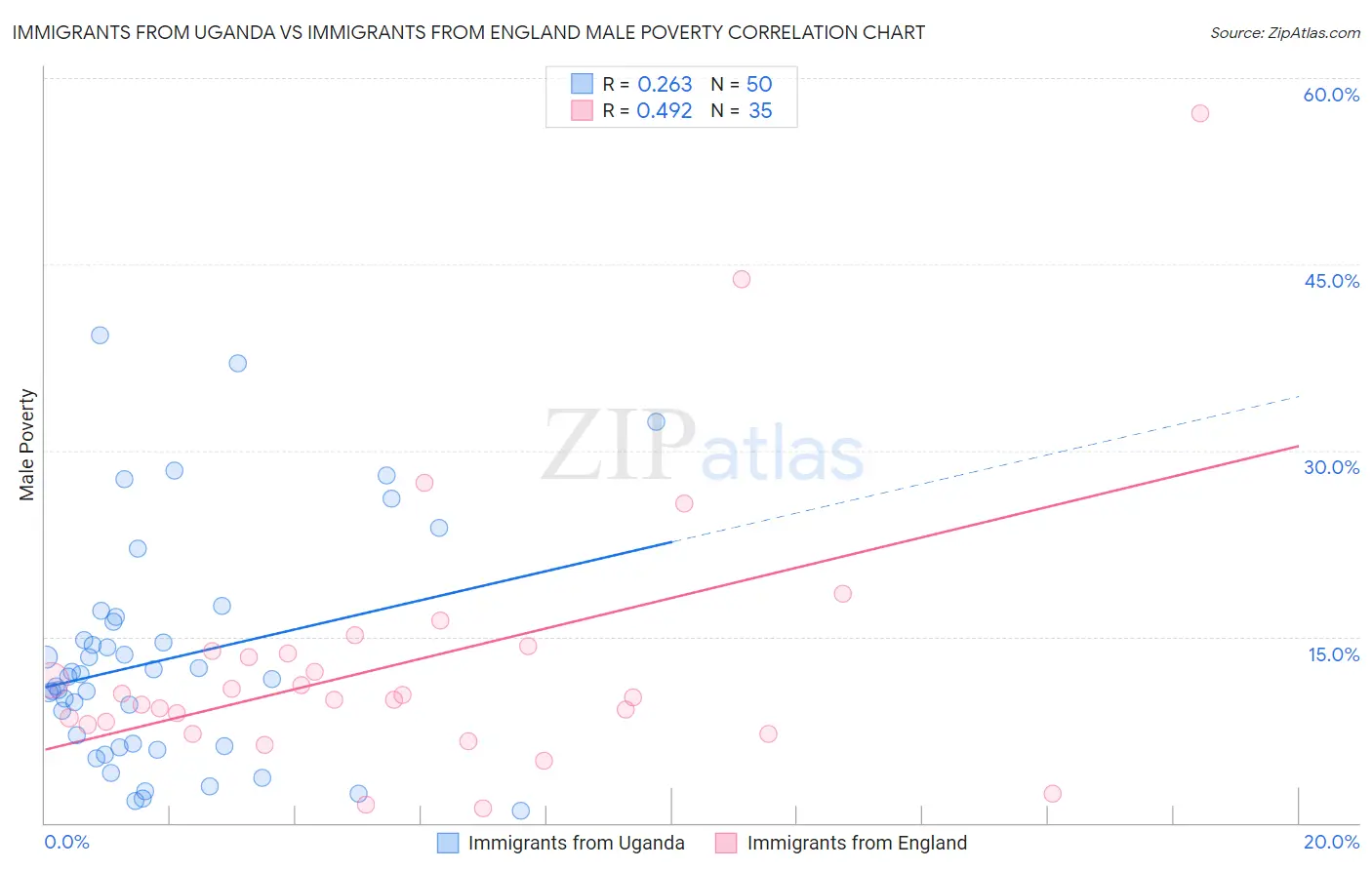 Immigrants from Uganda vs Immigrants from England Male Poverty