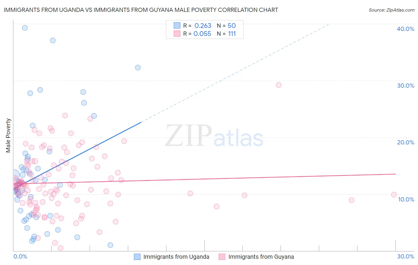 Immigrants from Uganda vs Immigrants from Guyana Male Poverty