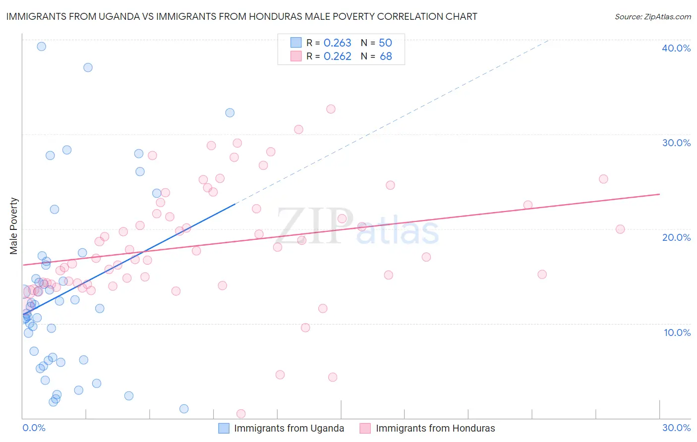 Immigrants from Uganda vs Immigrants from Honduras Male Poverty