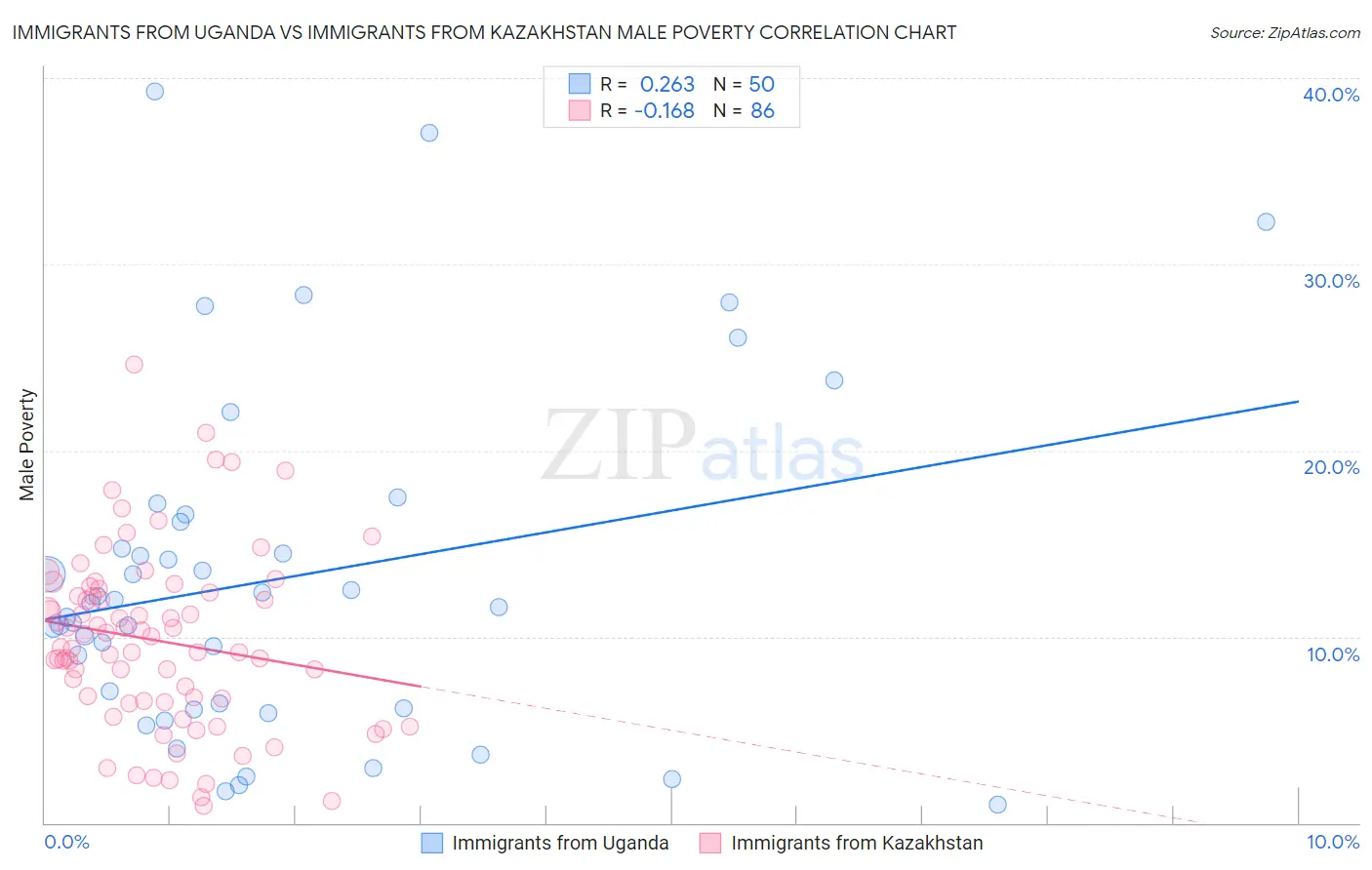 Immigrants from Uganda vs Immigrants from Kazakhstan Male Poverty