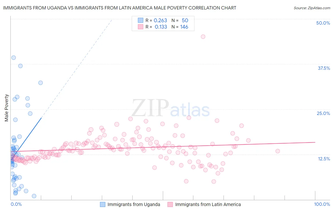 Immigrants from Uganda vs Immigrants from Latin America Male Poverty