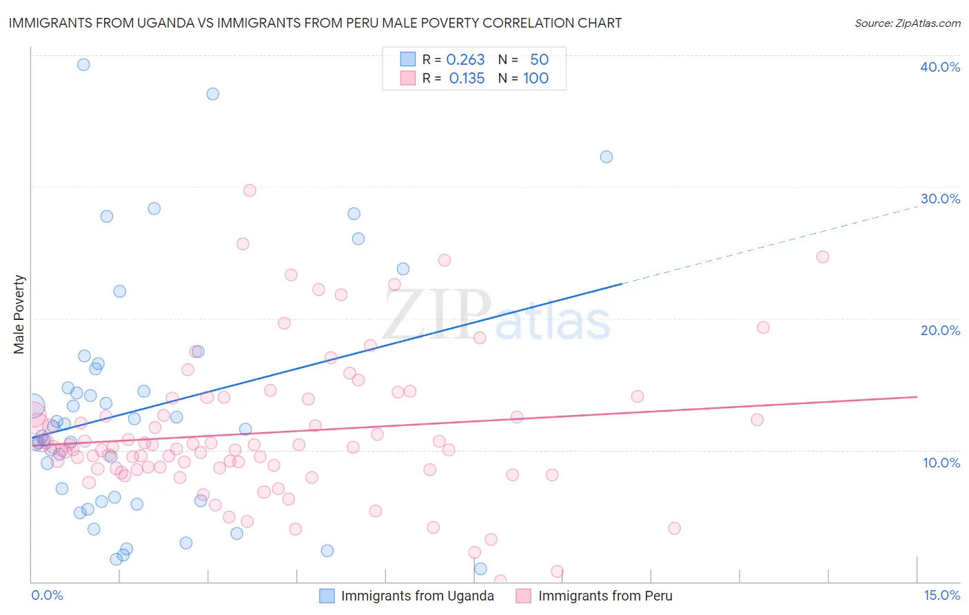 Immigrants from Uganda vs Immigrants from Peru Male Poverty