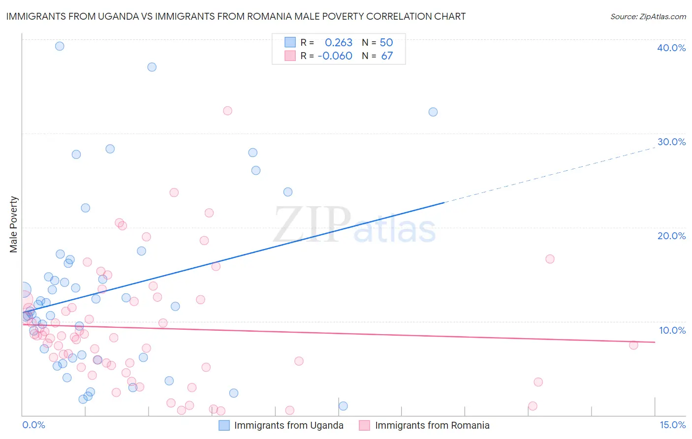 Immigrants from Uganda vs Immigrants from Romania Male Poverty