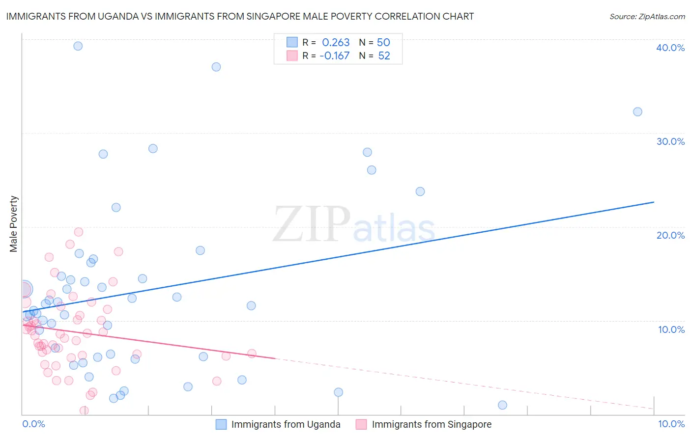 Immigrants from Uganda vs Immigrants from Singapore Male Poverty