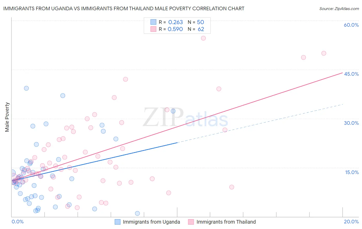 Immigrants from Uganda vs Immigrants from Thailand Male Poverty
