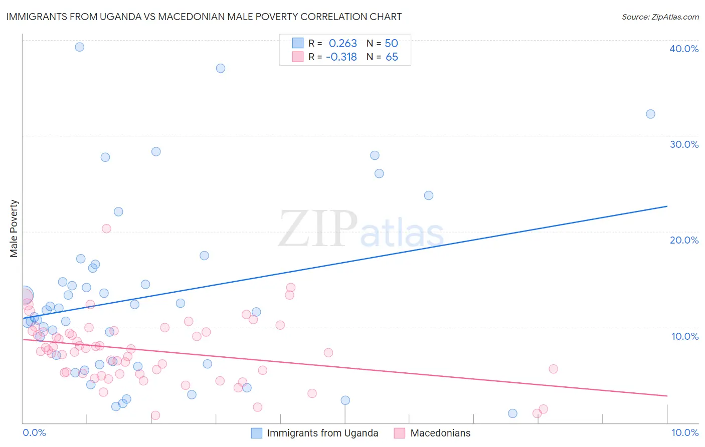 Immigrants from Uganda vs Macedonian Male Poverty