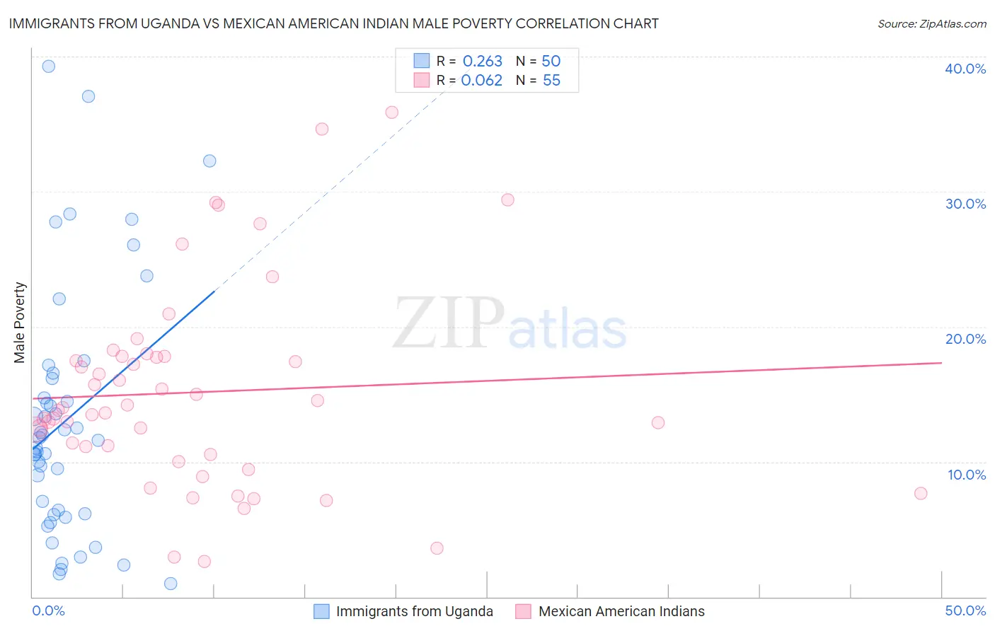 Immigrants from Uganda vs Mexican American Indian Male Poverty