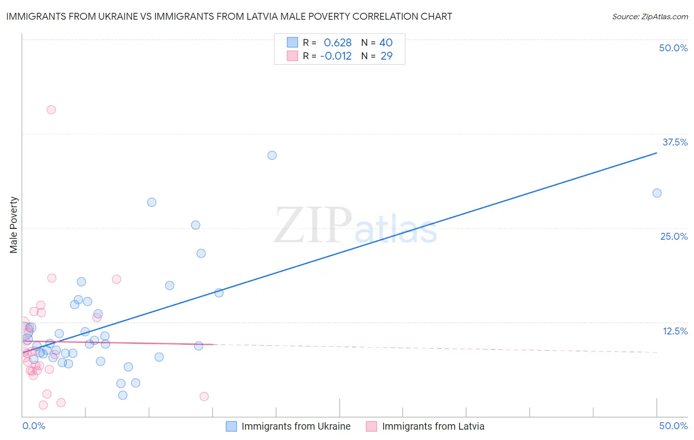 Immigrants from Ukraine vs Immigrants from Latvia Male Poverty