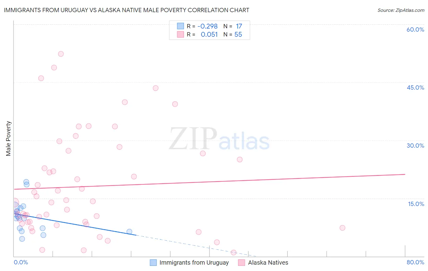 Immigrants from Uruguay vs Alaska Native Male Poverty