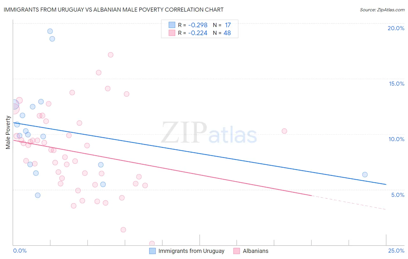 Immigrants from Uruguay vs Albanian Male Poverty