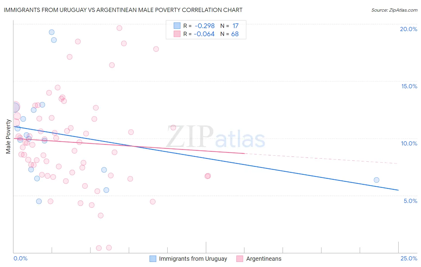 Immigrants from Uruguay vs Argentinean Male Poverty