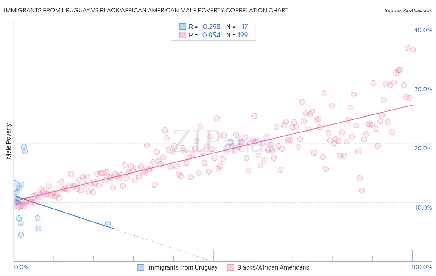 Immigrants from Uruguay vs Black/African American Male Poverty