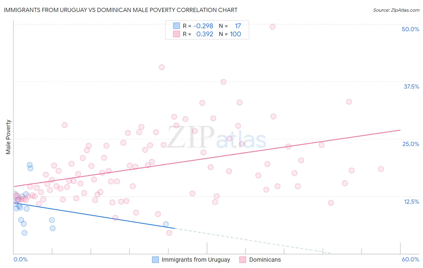 Immigrants from Uruguay vs Dominican Male Poverty