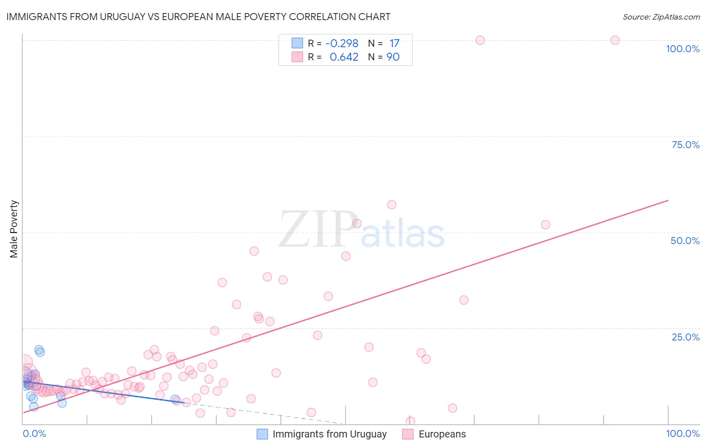 Immigrants from Uruguay vs European Male Poverty