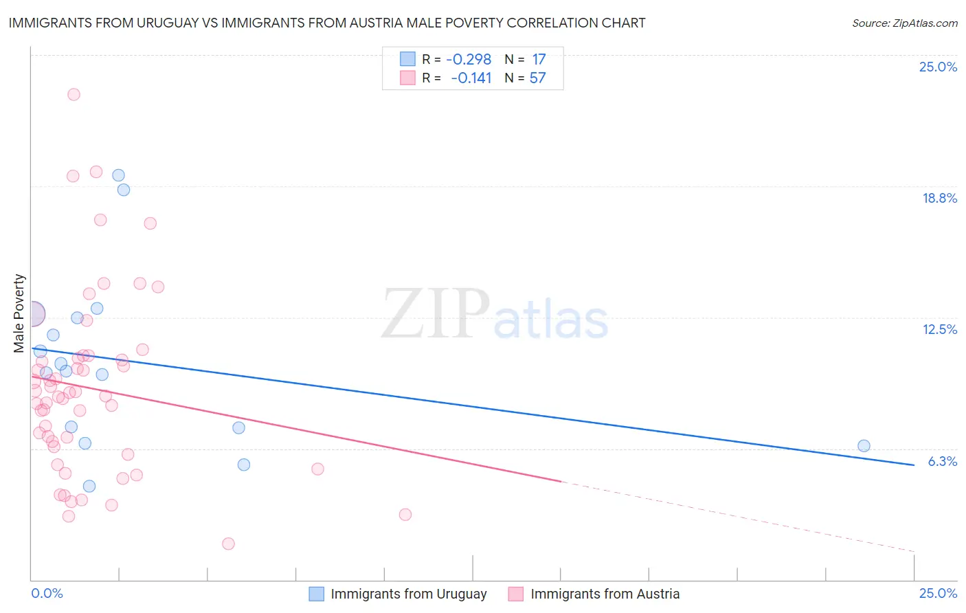 Immigrants from Uruguay vs Immigrants from Austria Male Poverty