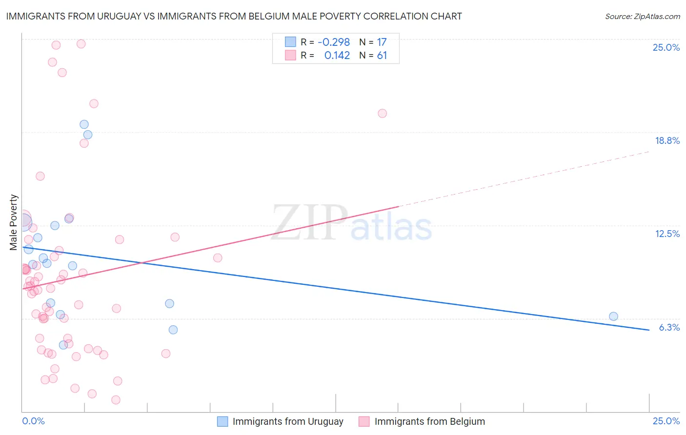 Immigrants from Uruguay vs Immigrants from Belgium Male Poverty