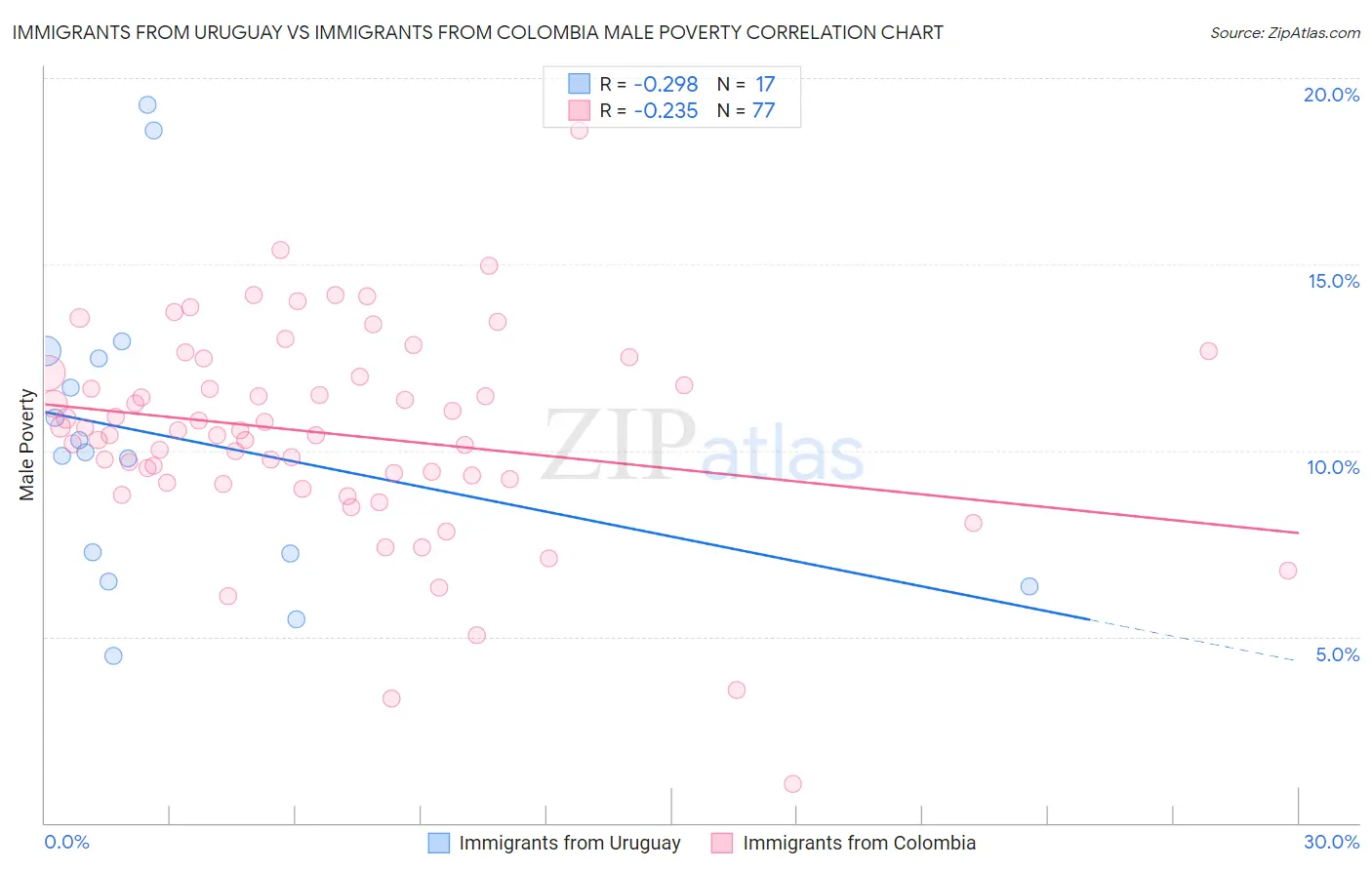 Immigrants from Uruguay vs Immigrants from Colombia Male Poverty