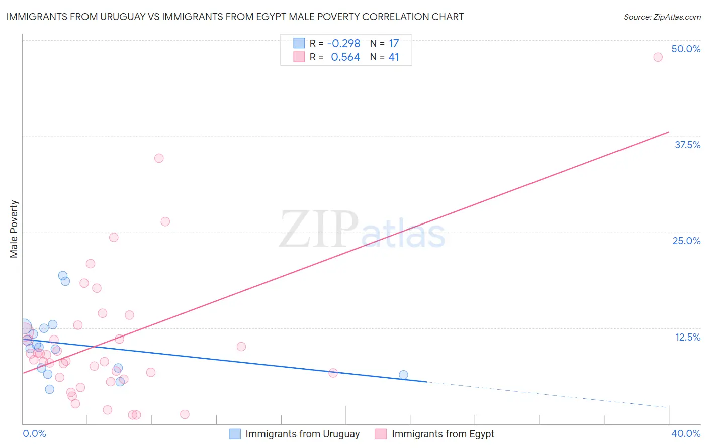 Immigrants from Uruguay vs Immigrants from Egypt Male Poverty