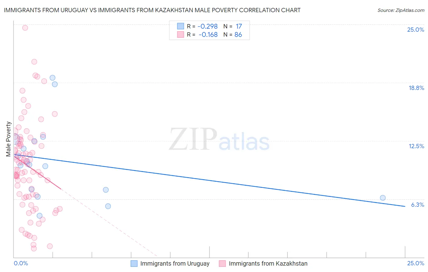 Immigrants from Uruguay vs Immigrants from Kazakhstan Male Poverty