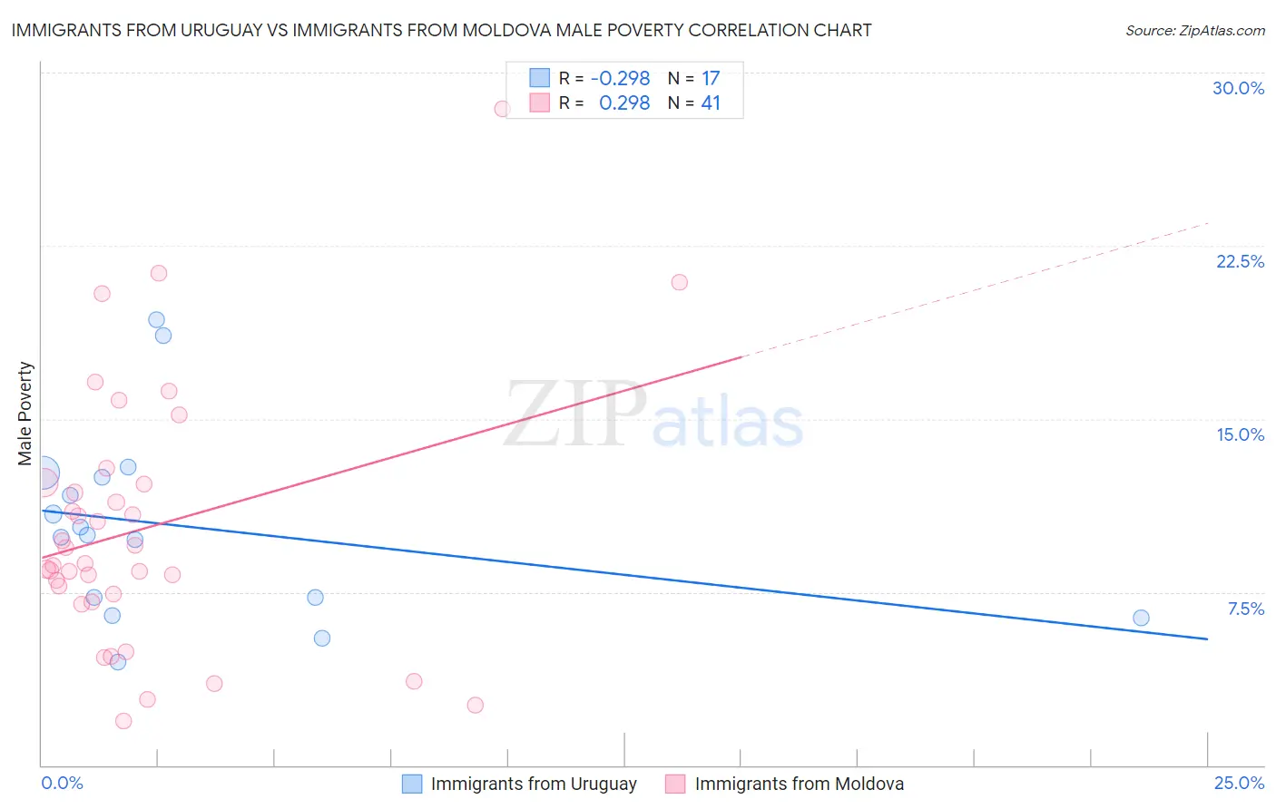 Immigrants from Uruguay vs Immigrants from Moldova Male Poverty