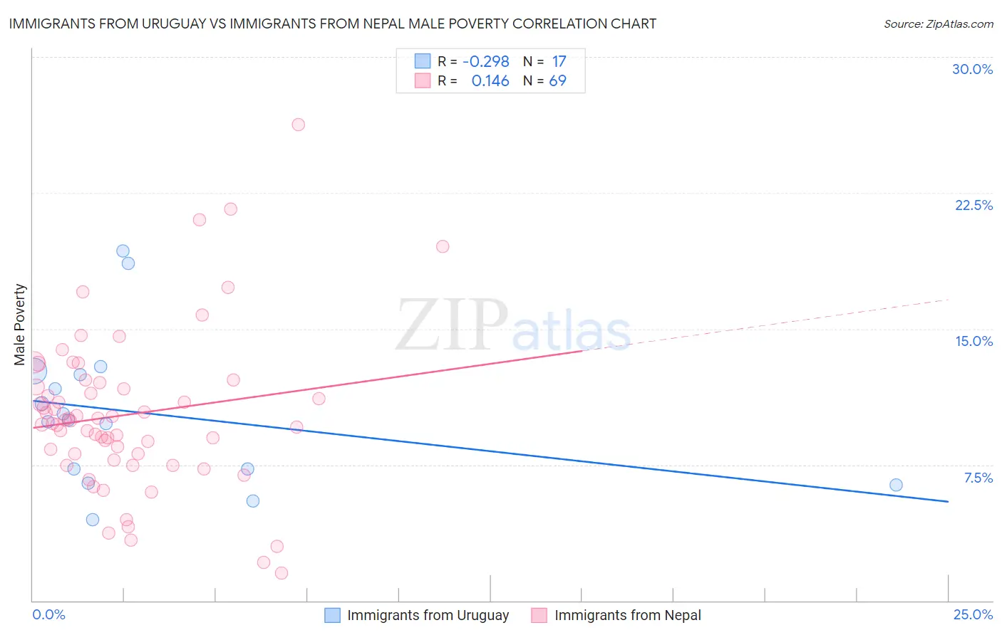 Immigrants from Uruguay vs Immigrants from Nepal Male Poverty